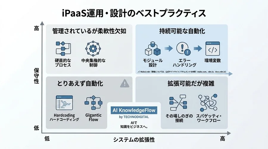 業務自動化が破綻する理由とは？n8nとMakeの比較と保守性を高めるiPaaS設計の鉄則 - Conclusion Image