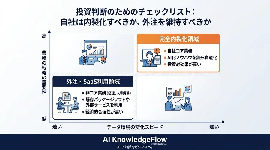 「外注の方が安い」は本当か？AI内製化の成否を分けるコスト構造とROI分析 - Conclusion Image