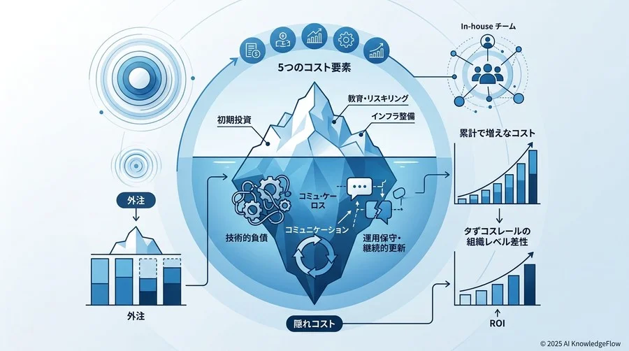 内製化ロードマップに潜む「5つのコスト要素」と算出モデル - Section Image