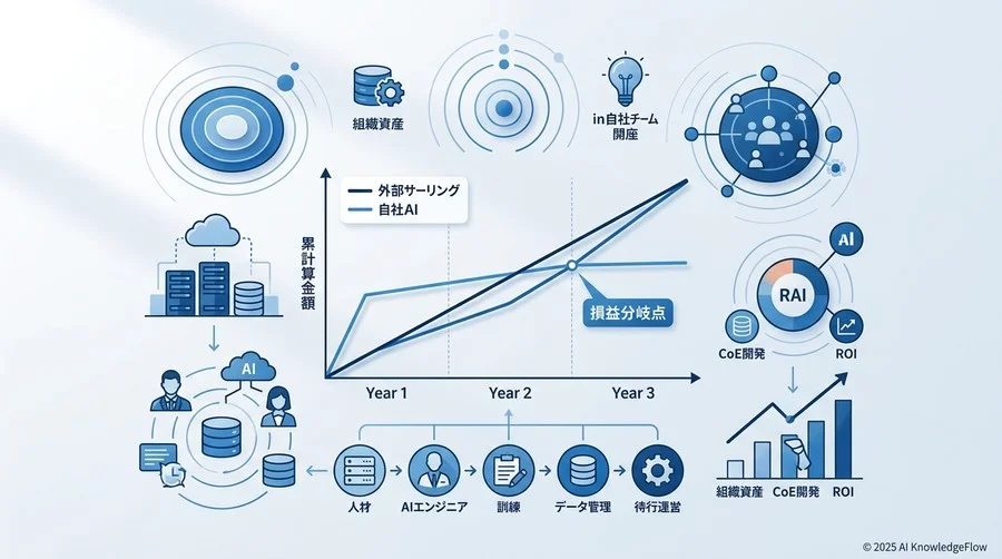 外注vs内製：3年間の累積コスト比較シミュレーション - Section Image