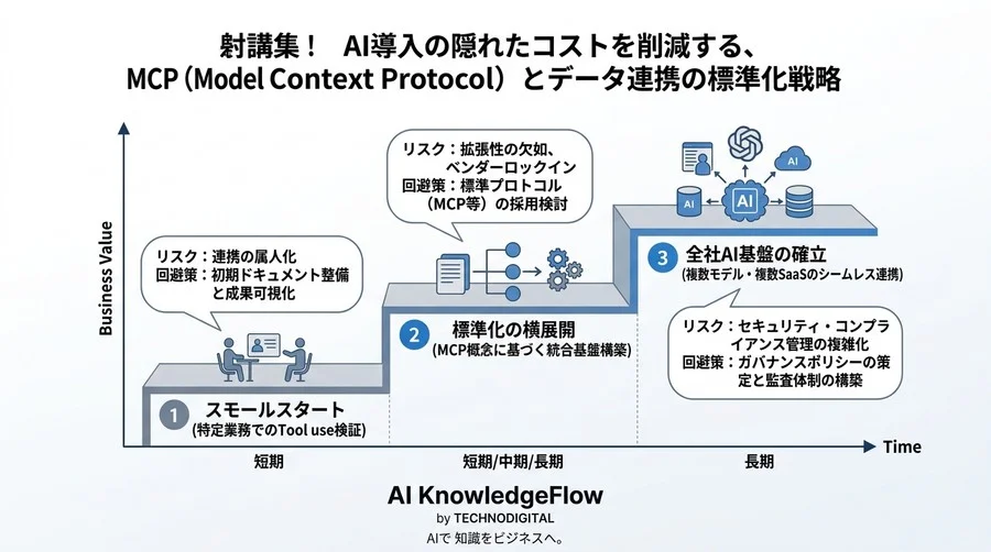 AI導入の隠れたコストを削減する、MCP（Model Context Protocol）とデータ連携の標準化戦略 - Conclusion Image