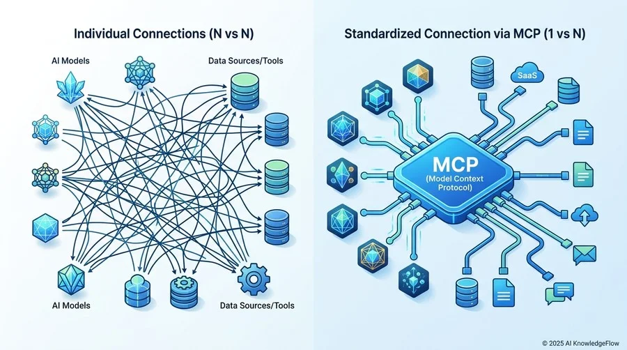 接続の『共通言語』。MCP（Model Context Protocol）がもたらす構造改革 - Section Image