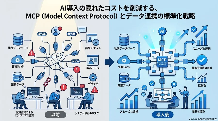 一般的なビジネスシナリオで見る、MCP導入によるBefore/After - Section Image