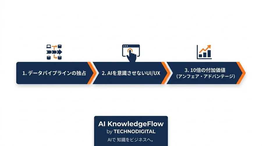 「AIを載せれば売れる」の末路。生き残るスタートアップのAI戦略 - Conclusion Image