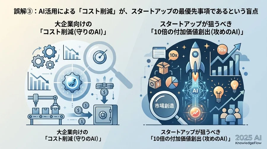 誤解③：AI活用による「コスト削減」がスタートアップの最優先事項であるという盲点 - Section Image