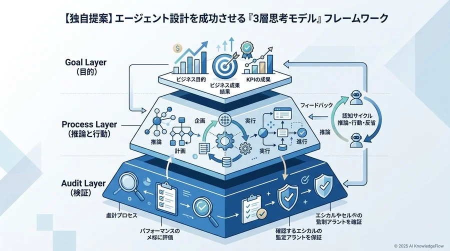 自律性を生む設計トレンド③：ユーザーの意図を先読みする「プロアクティブ設計」 - Section Image 3
