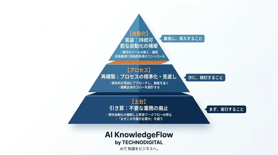 良かれと思った自動化が組織を壊す？「負債化」を防ぎ全体最適を実現する8つの実践アプローチ - Conclusion Image