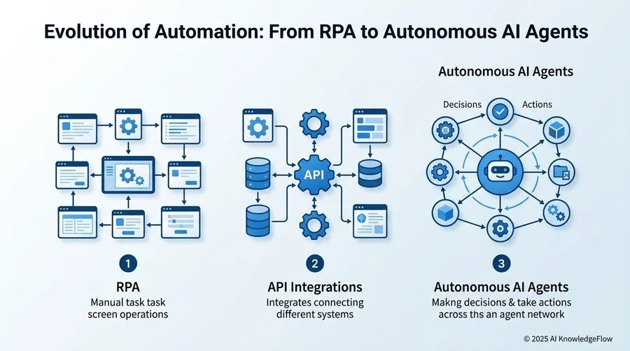 自動化の進化系統：RPAから自律型AIエージェントへの変遷 - Section Image