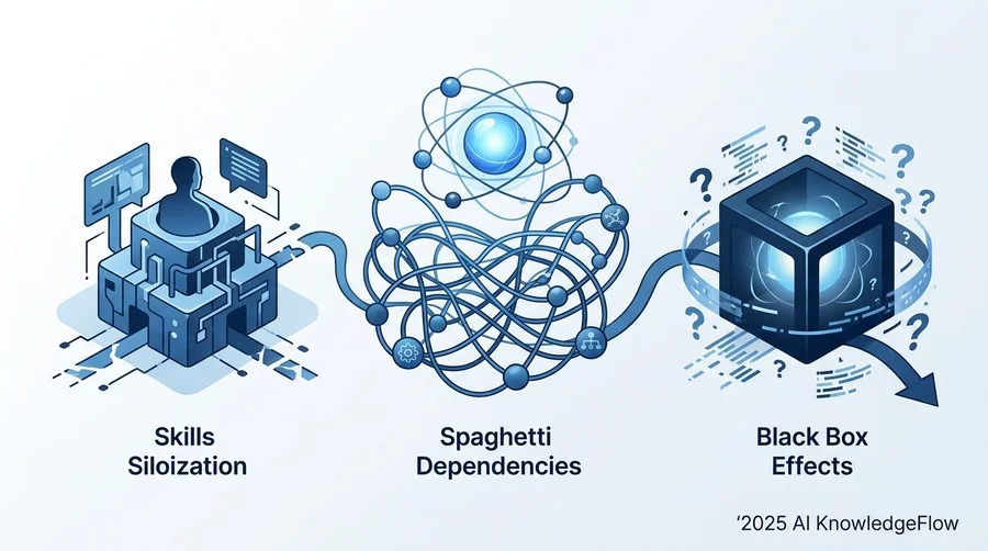 【Insight】なぜ自動化は「負債」化するのか？3つの崩壊メカニズム - Section Image