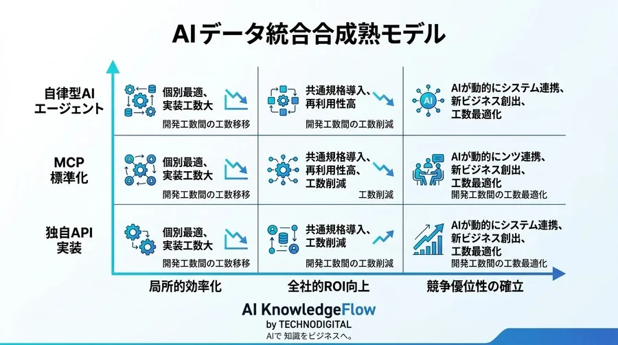 AIとデータの「つなぎ込み」で消耗していませんか？新標準MCPがもたらす開発効率の劇的向上と投資判断の最適解 - Conclusion Image