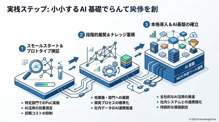 導入に向けた3ステップ：スモールスタートから始めるAI基盤構築 - Section Image 3