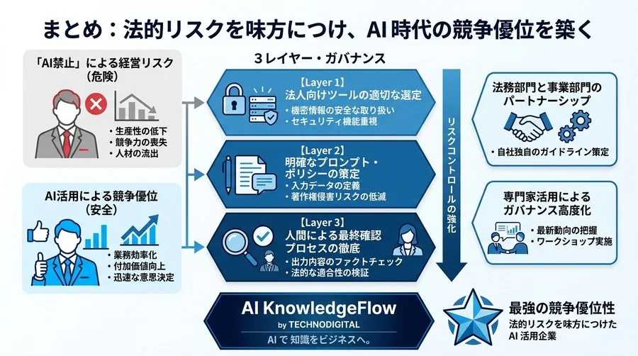 「AI禁止」が最大の経営リスクになる時代、法務が示すべき攻めの文章作成ガイドライン - Conclusion Image