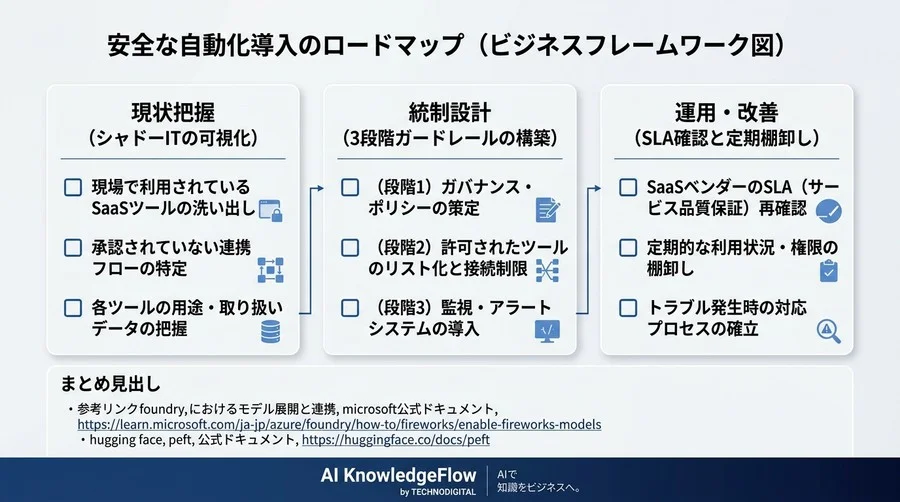 自動化ツール導入で「責任範囲」が激変する事実。現場主導のSaaS連携に潜む法的リスクと統制モデル - Conclusion Image