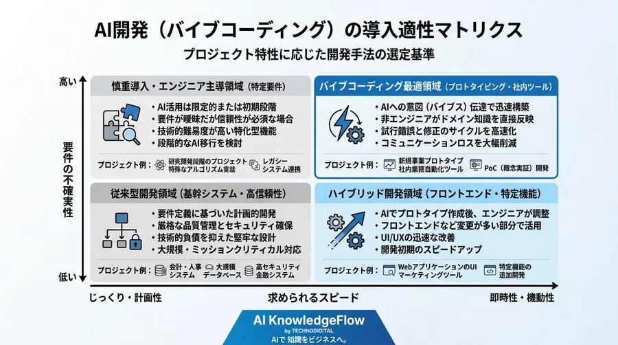 「コードが書けない」を強みに変える。非エンジニアのためのバイブコーディング実践アプローチ - Conclusion Image