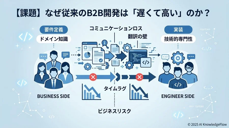 【課題】なぜ従来のB2B開発は「遅くて高い」のか？ - Section Image