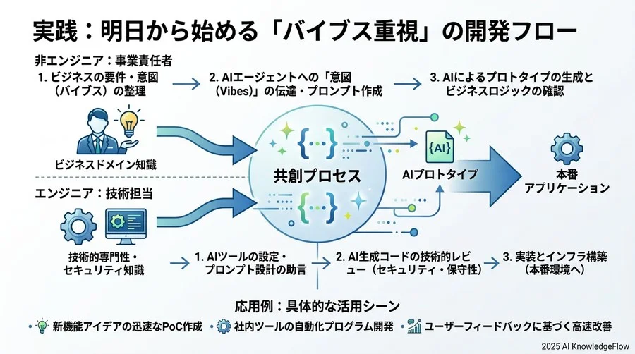 【リスク管理】バイブコーディングの「落とし穴」を回避せよ - Section Image 3