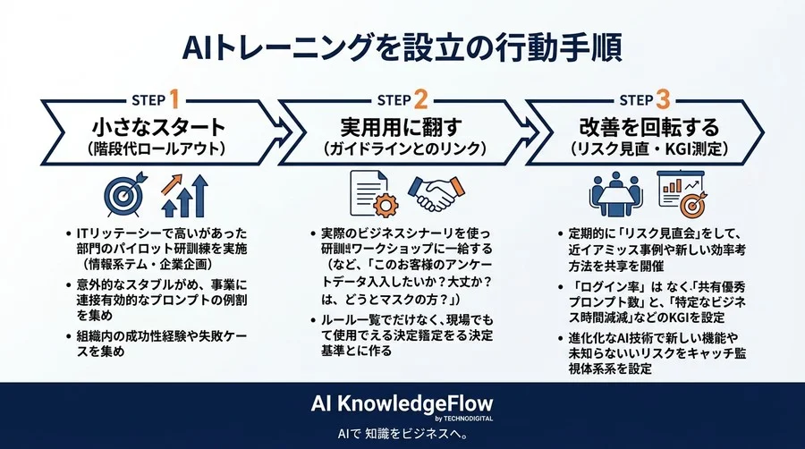 「とりあえずAI研修」が失敗を招く？導入検討時に潰しておくべき実務・心理的リスクの正体と対策 - Conclusion Image