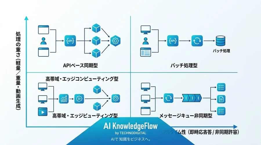 なぜAIプロジェクトは半年で破綻するのか？動画生成AIから学ぶアーキテクチャ設計と失敗の本質 - Conclusion Image