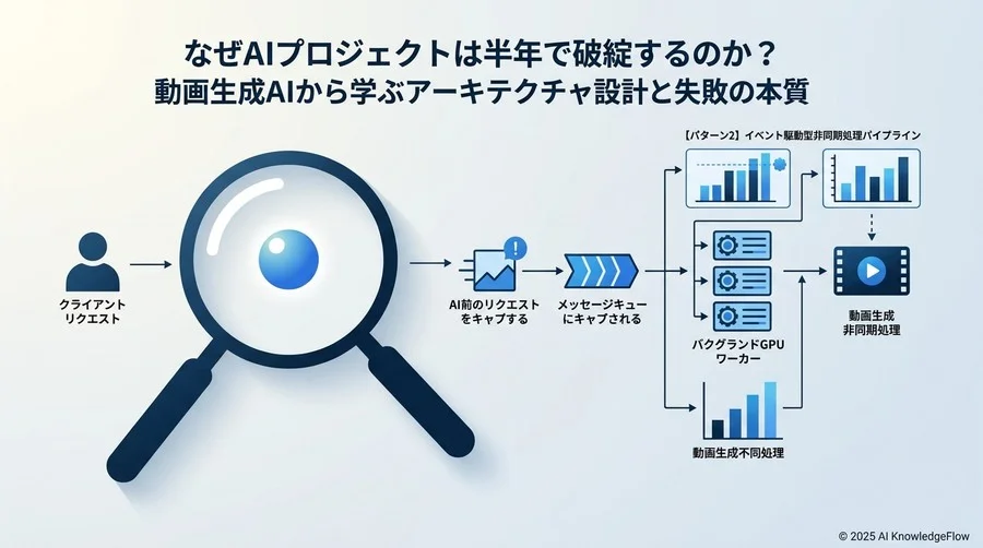 【パターン2】イベント駆動型非同期処理パイプライン - Section Image