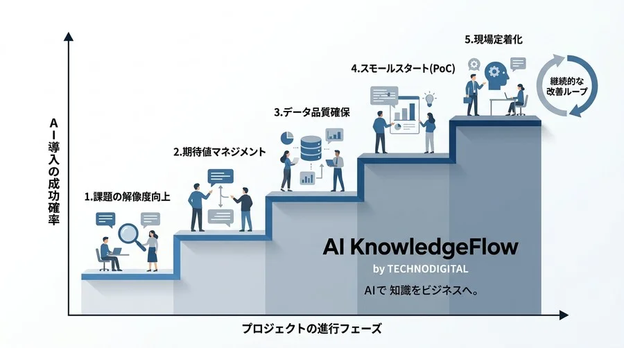 なぜ8割のAIプロジェクトは頓挫するのか？失敗の法則から導く確実な導入手順と期待値マネジメント - Conclusion Image