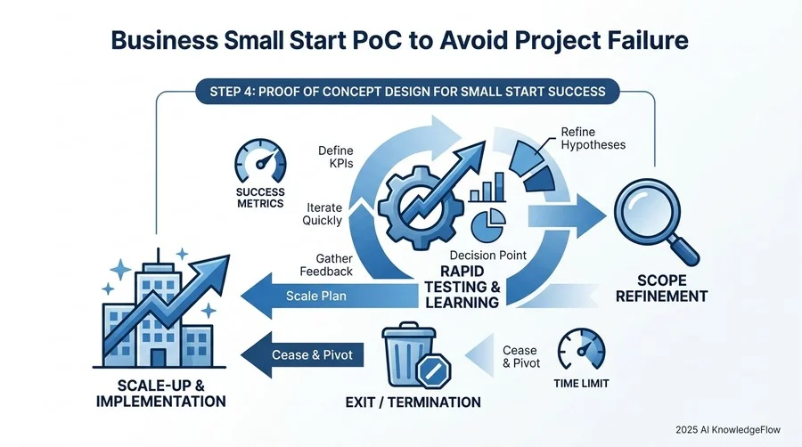 ステップ4：スモールスタートを成功させる「検証（PoC）」の設計図 - Section Image 3