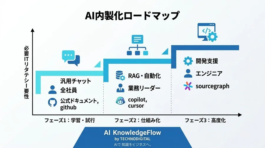 AI内製化ロードマップ：ベンダー依存を脱却するツール選定と組織づくり - Conclusion Image