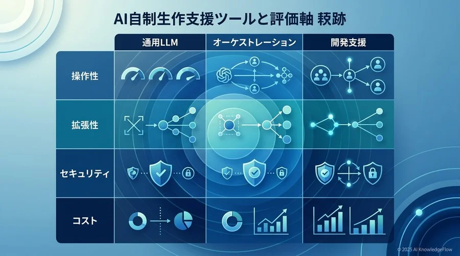 AI内製化を支える3つのツールカテゴリーと評価軸 - Section Image