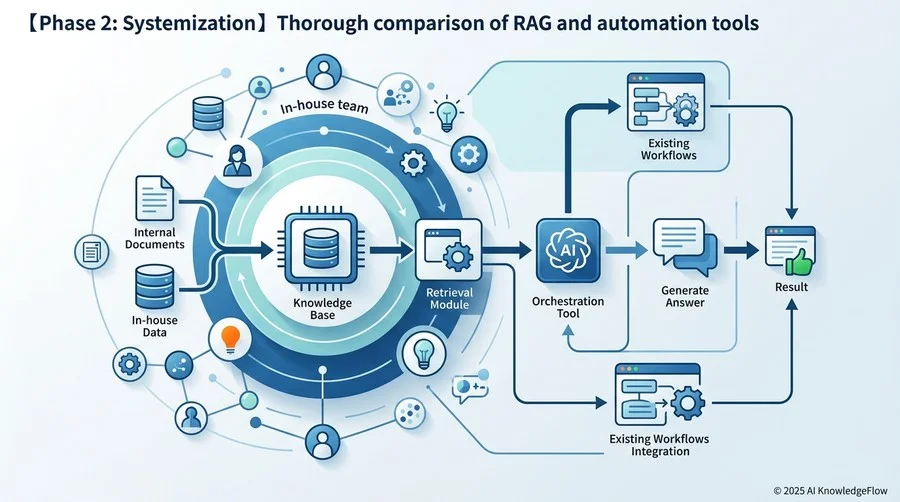 【フェーズ2：仕組み化】自社データと連携するRAG・自動化ツールの徹底比較 - Section Image