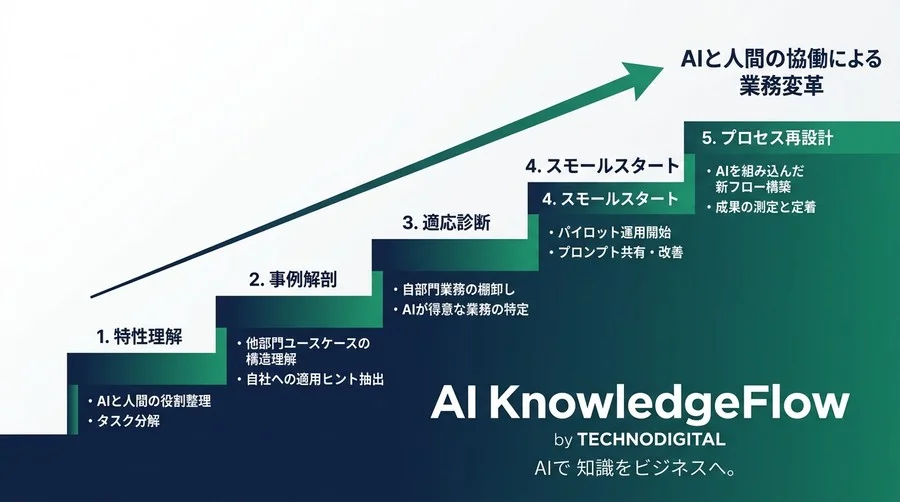 『AIで何かやって』に応える非IT部門リーダーの業務再定義と部門別AIユースケース - Conclusion Image