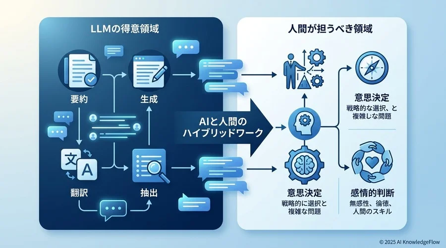 前提知識と準備：AI（LLM）が得意な「3つの業務領域」を知る - Section Image
