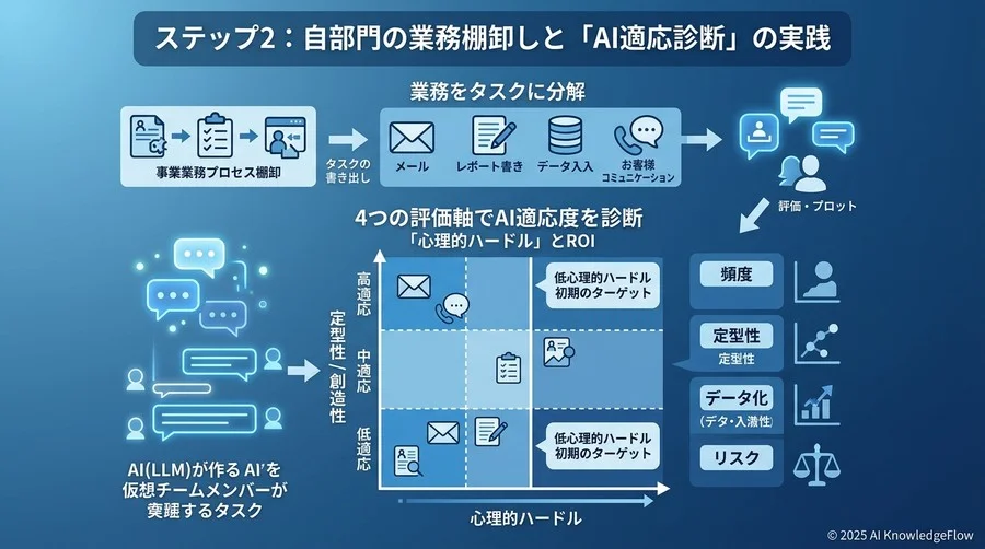 ステップ2：自部門の業務棚卸しと「AI適応診断」の実践 - Section Image