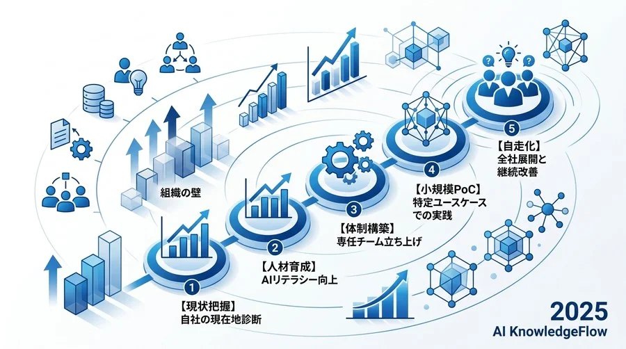 失敗を回避する「AI内製化5段階ロードマップ」の実践アプローチ - Section Image 3