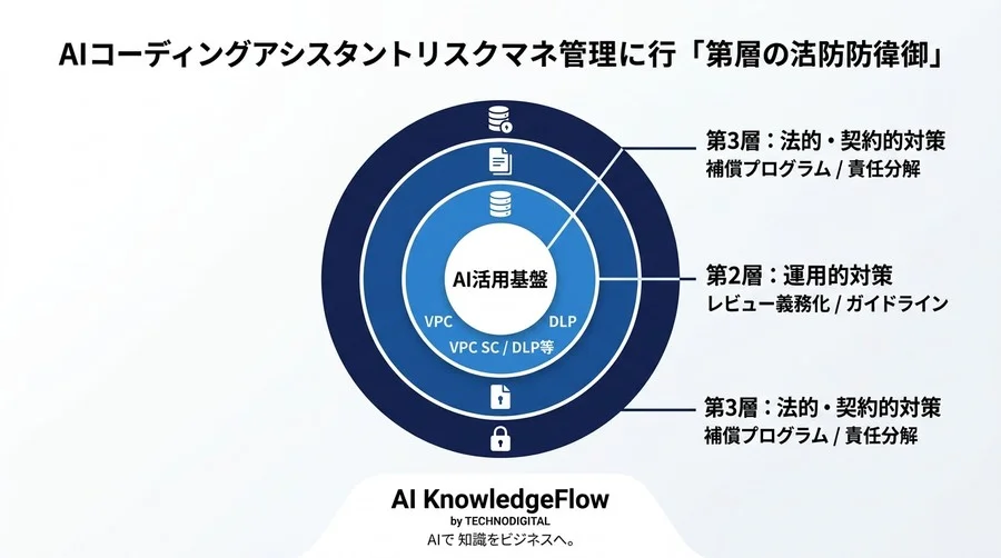 「AIにコードを学習される？」情シスと法務を納得させるGemini Code Assistリスク管理フレームワーク - Conclusion Image