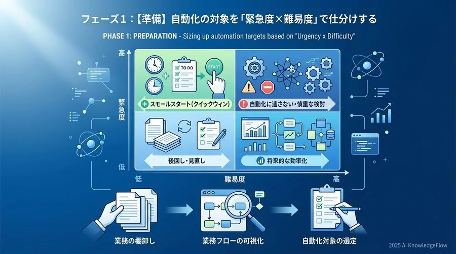 フェーズ1：【準備】自動化の対象を「緊急度×難易度」で仕分けする - Section Image