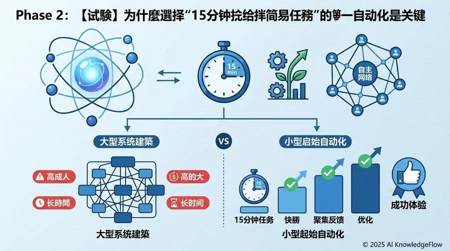 フェーズ2：【試行】最初の1つは「15分で終わる単純作業」から選ぶ理由 - Section Image