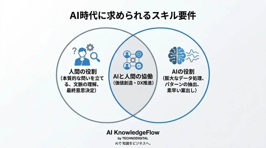 対話型AI活用研修の選び方：現場の「使われない」を突破する4つの評価軸と組織変革のアプローチ - Conclusion Image