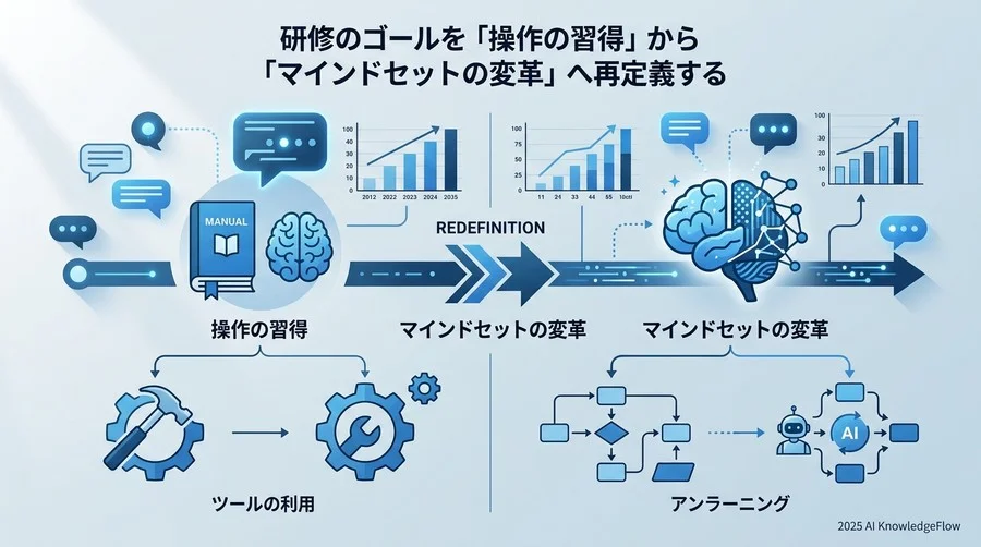 研修のゴールを『操作の習得』から『マインドセットの変革』へ再定義する - Section Image