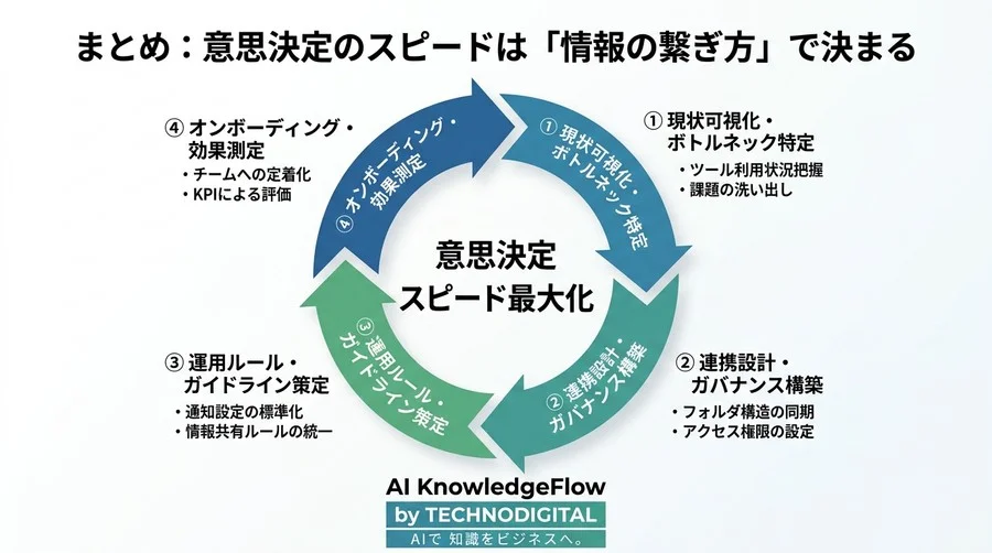 Slack・Drive・カレンダー連携で意思決定を加速するワークフロー設計と運用ガバナンス - Conclusion Image