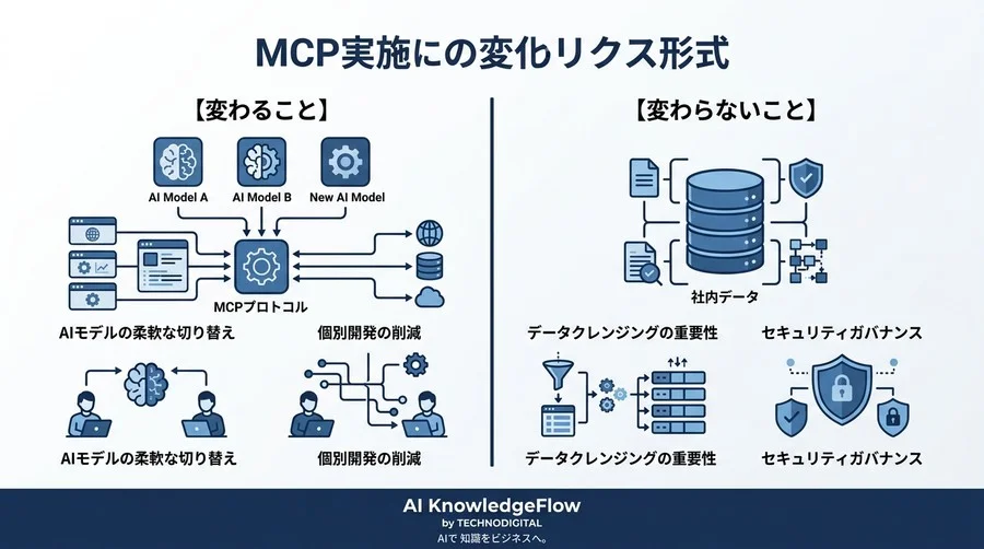 AIデータ連携の壁を越えるMCPプロトコル基礎：次世代規格で実現する安全な社内ツール接続と組織準備 - Conclusion Image