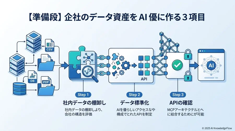 【準備段階】自社のデータ資産をAIフレンドリーにするための3項目 - Section Image
