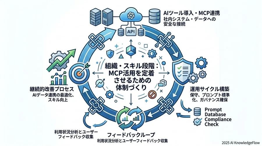 見落としがちなポイント：MCP導入で「変わること」と「変わらないこと」 - Section Image 3