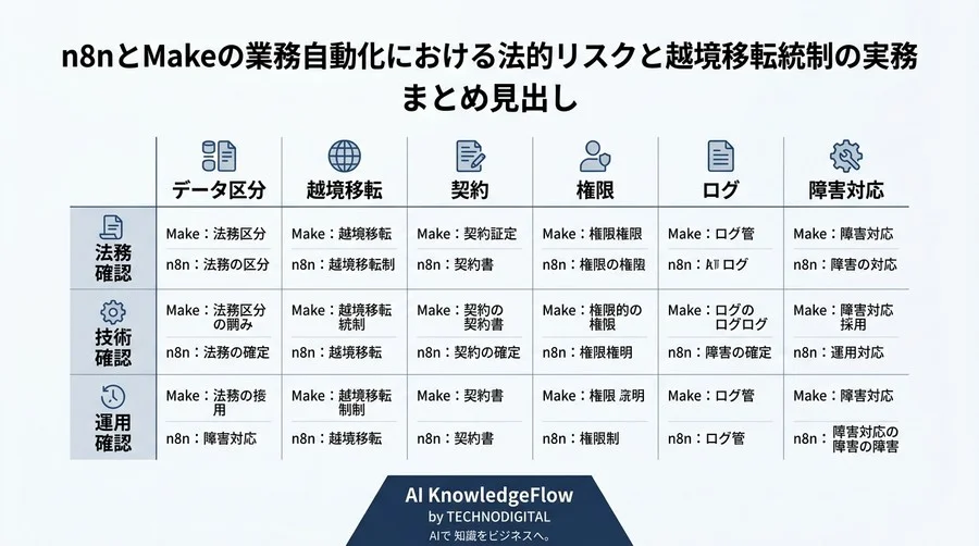 n8nとMakeの業務自動化における法的リスクと越境移転統制の実務 - Conclusion Image