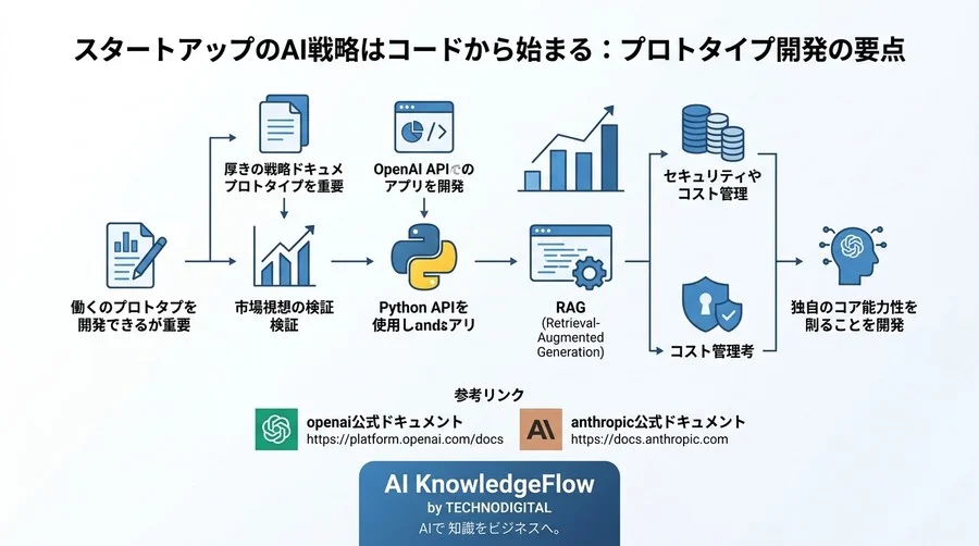 スタートアップのAI戦略はコードから始まる：リソース制約を突破する実践的プロトタイプ開発アプローチ - Conclusion Image