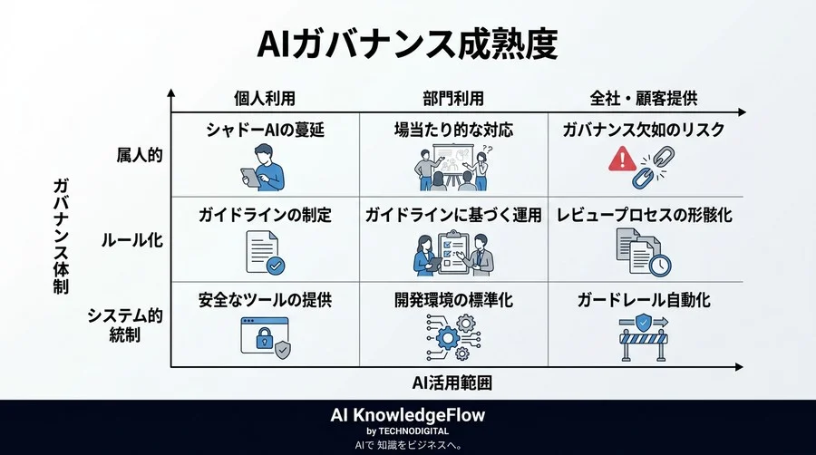 法務はブレーキではない。AI CoE組織設計で意思決定を加速させる『攻めのガバナンス』構築アプローチ - Conclusion Image
