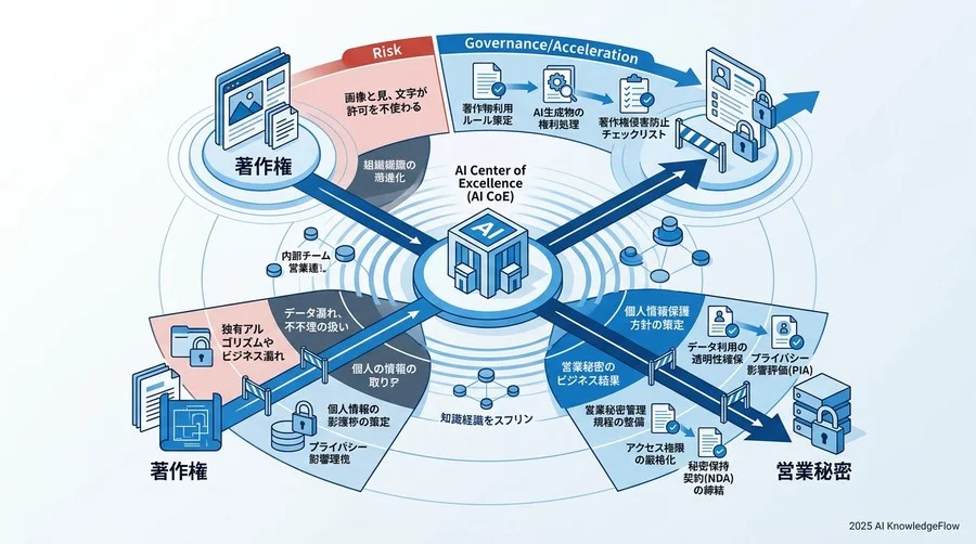組織設計に組み込むべき3つの核心的法的論点：著作権・個人情報・営業秘密 - Section Image