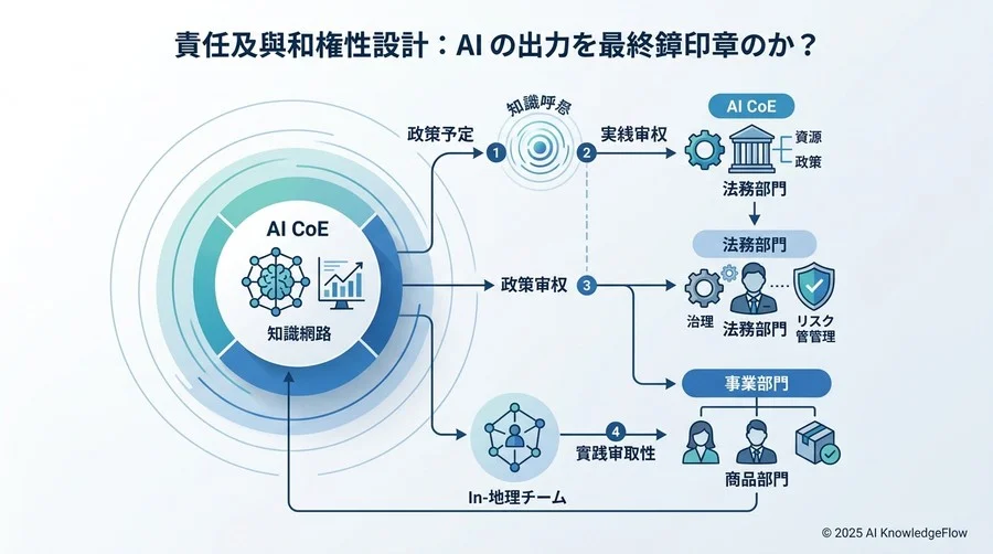 責任と権限の設計：誰がAIの「出力」に最終的な判を押すのか - Section Image