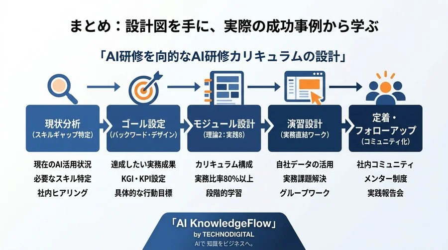 「AI研修をやっただけ」で終わらせない。実務成果から逆算するカリキュラム設計とプログラム構成の具体手順 - Conclusion Image