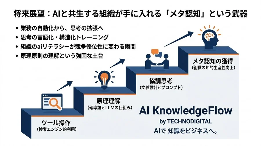 対話型AI研修のパラダイムシフト：「AIの嘘」を制御し、組織の知的生産性を高める原理理解アプローチ - Conclusion Image