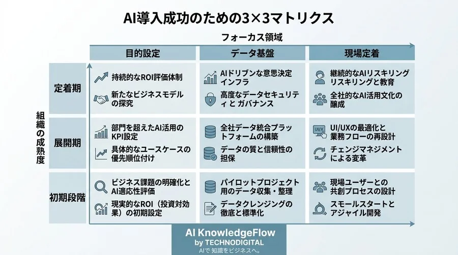 「AIを入れれば解決する」の誤解を解く。失敗から学ぶAI導入・実践アプローチ - Conclusion Image