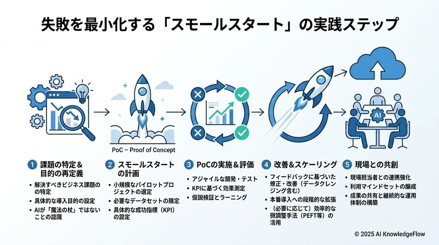 失敗を最小化する「スモールスタート」の実践ステップ - Section Image 3